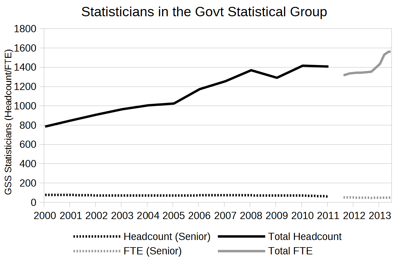 Total staffing of the
Government Statistical Service 2000 to 2013